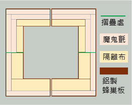鋁製蜂巢板上隔離層與魔鬼氈配置圖